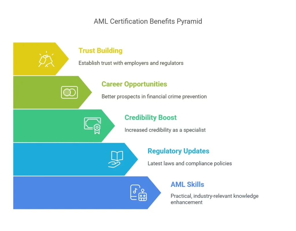 AML Certification