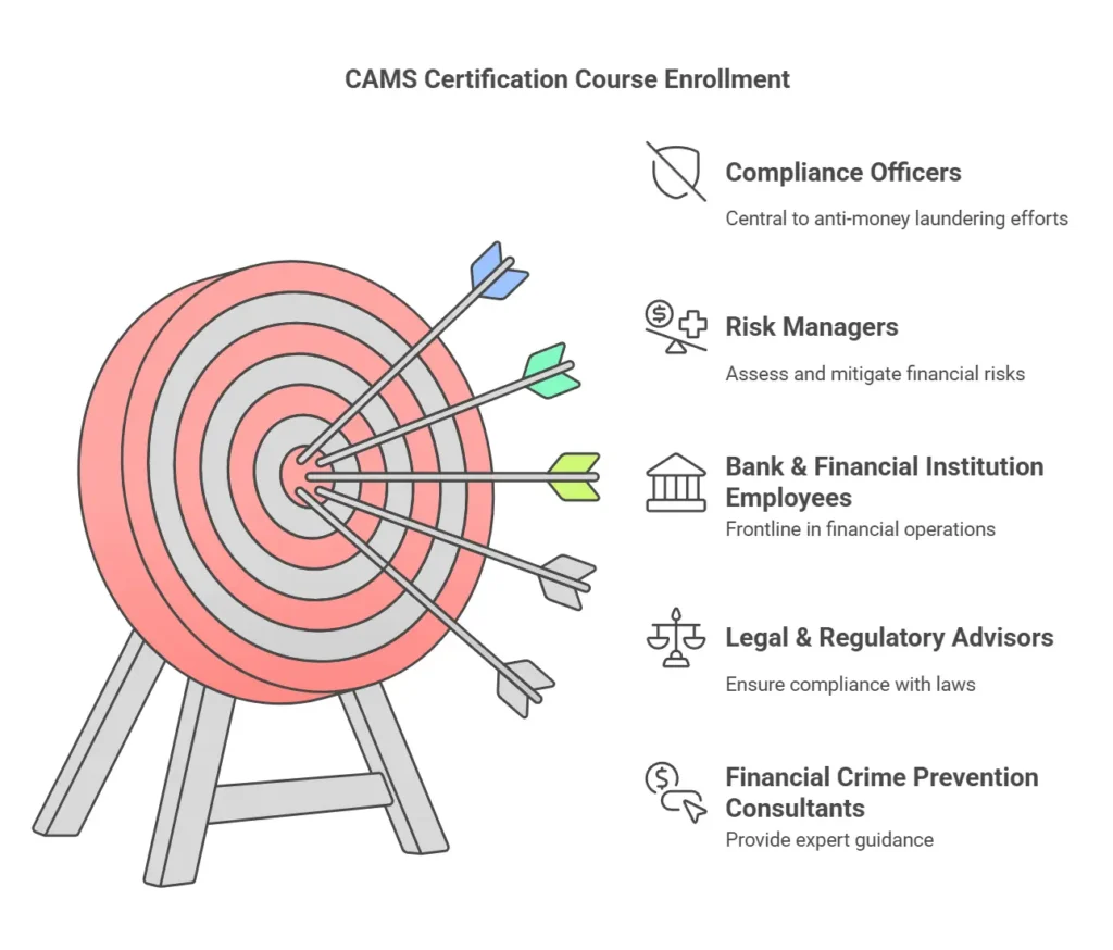 CAMS certification course