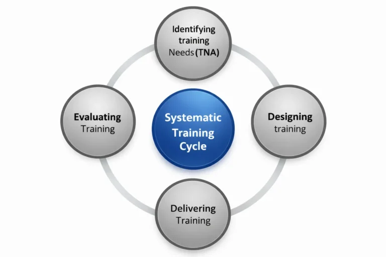 Training Cycle
