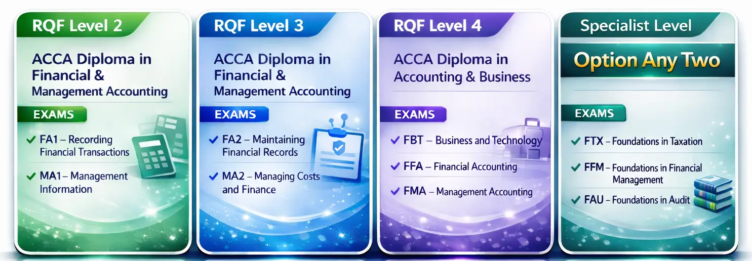 CAT Qualification Requirement