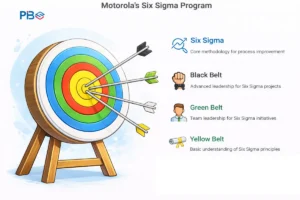 Motorola’s Six Sigma Yellow/Green/Black Belt