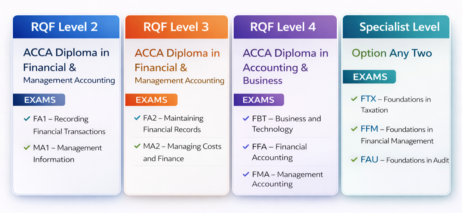 CAT Qualification Requirement