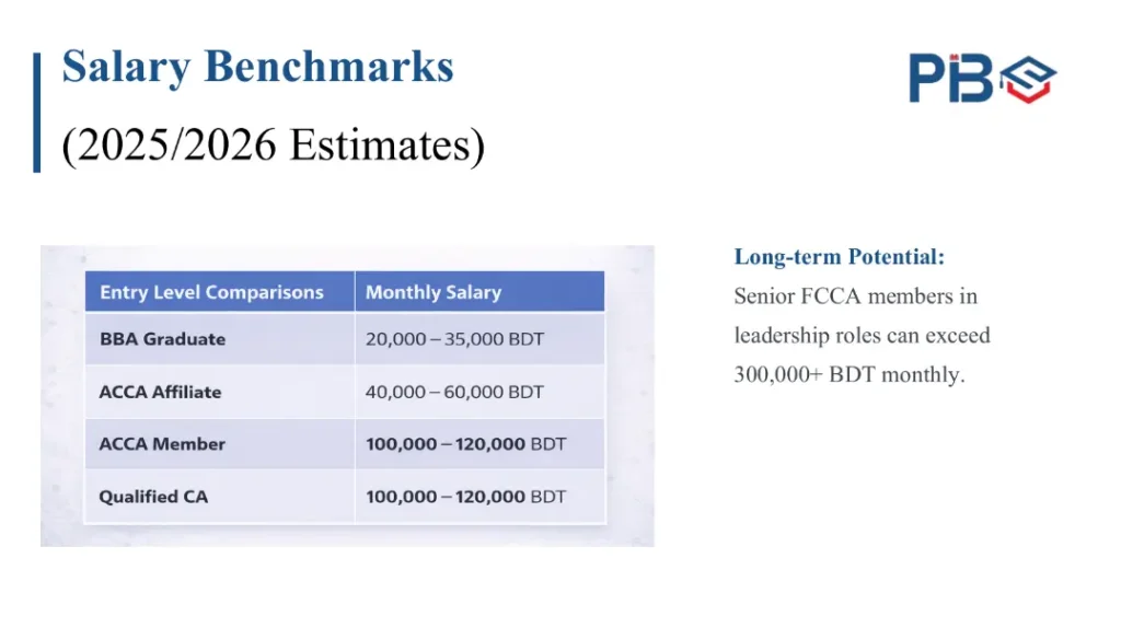 ACCA Estimated Salary