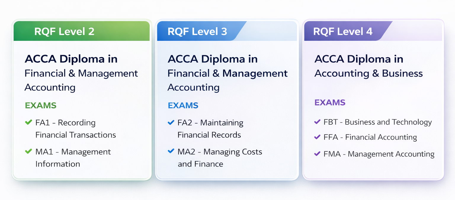 ACCA Diploma Pathway